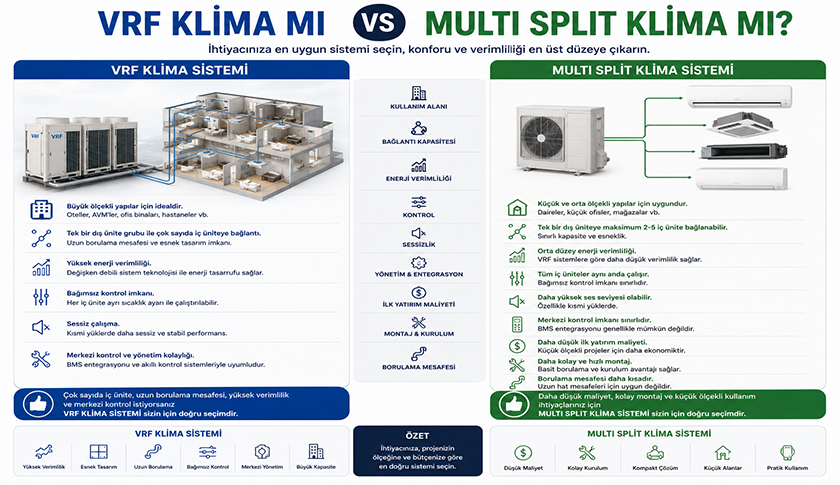 VRF Klima mı Multi Split Klima mı?